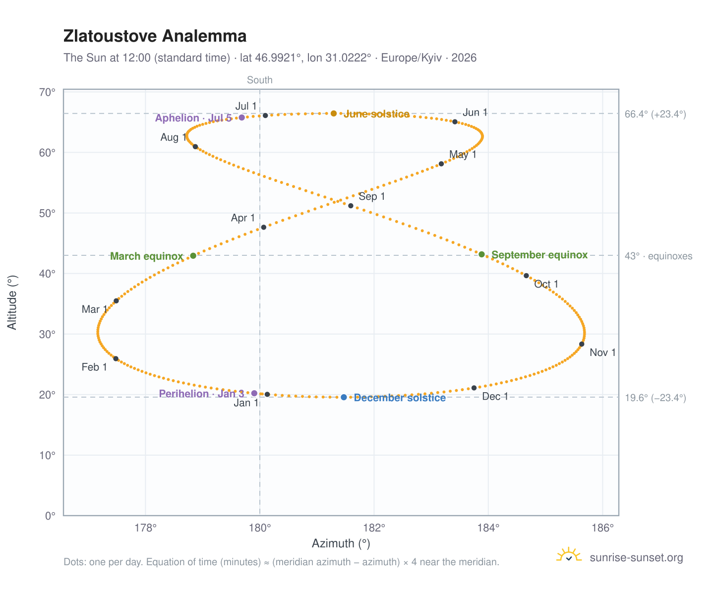 Zlatoustove analemma chart: the Sun at 12:00 (standard time) through the year
