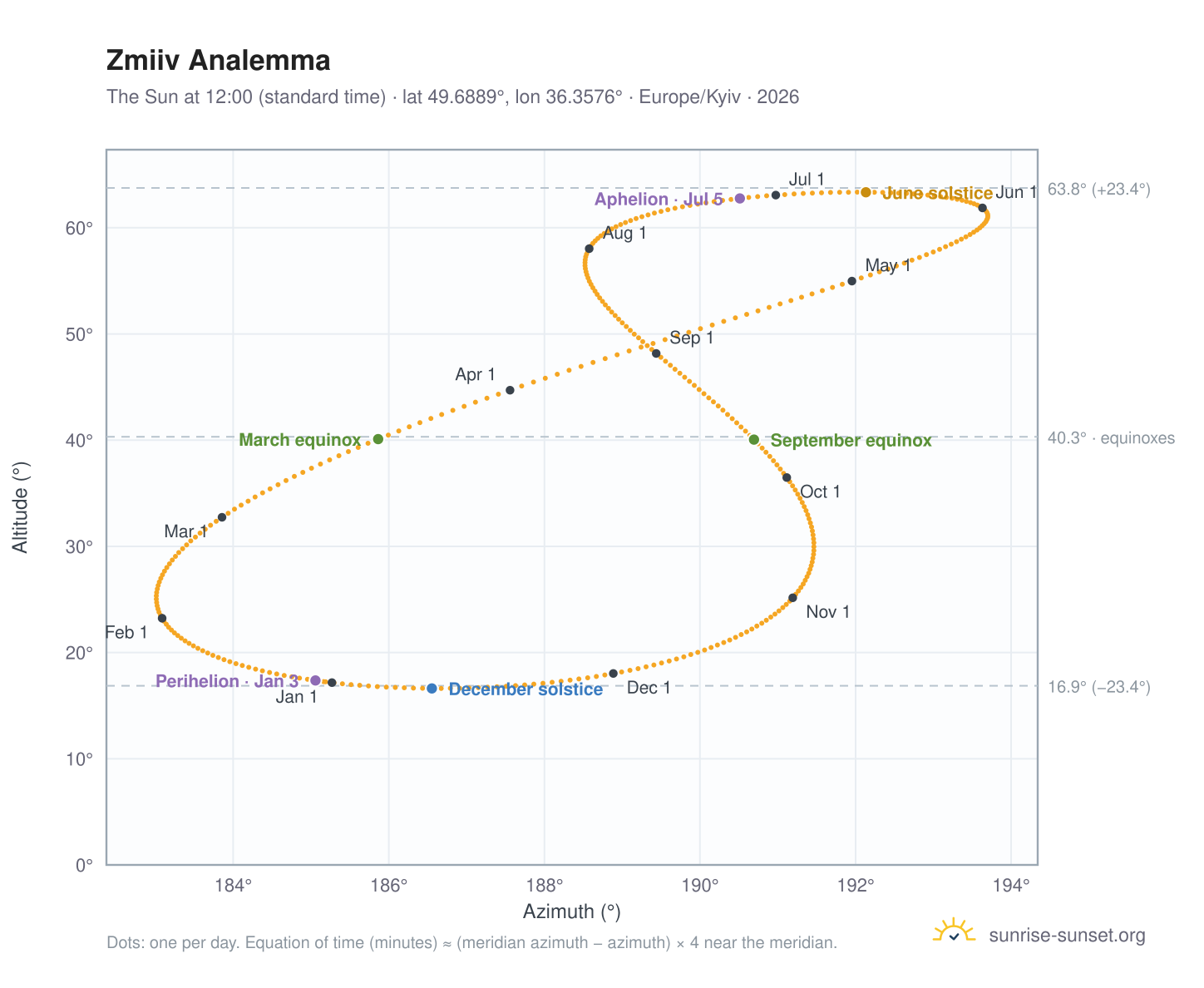 Zmiiv analemma chart: the Sun at 12:00 (standard time) through the year