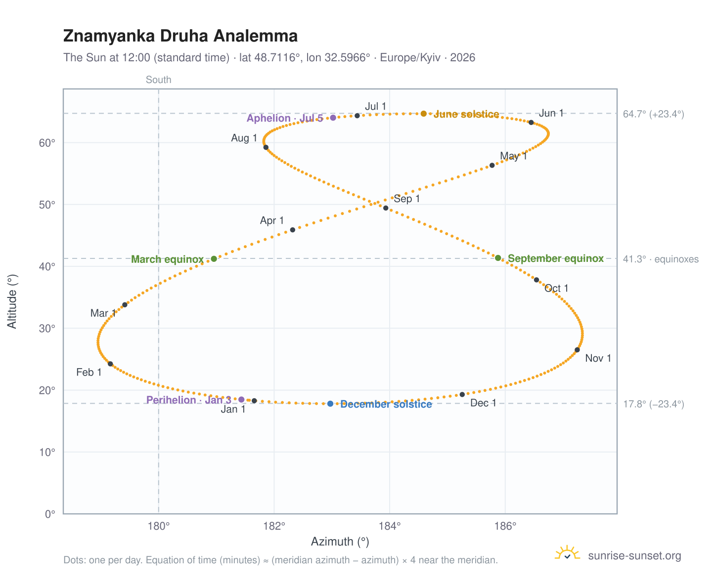 Znamyanka Druha analemma chart: the Sun at 12:00 (standard time) through the year
