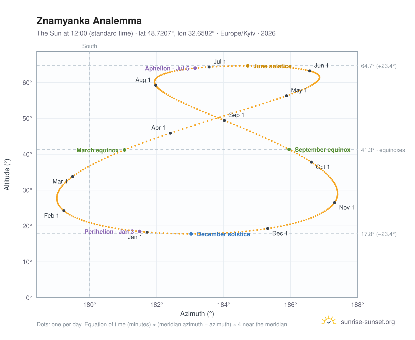 Znamyanka analemma chart: the Sun at 12:00 (standard time) through the year