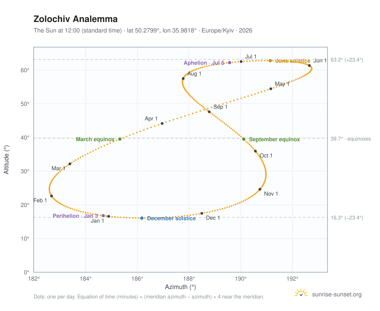 Zolochiv analemma chart: the Sun at 12:00 (standard time) through the year