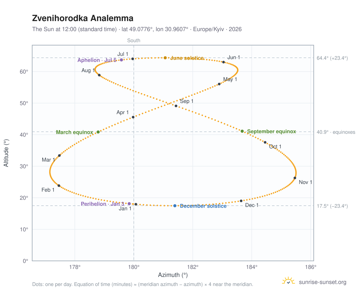 Zvenihorodka analemma chart: the Sun at 12:00 (standard time) through the year