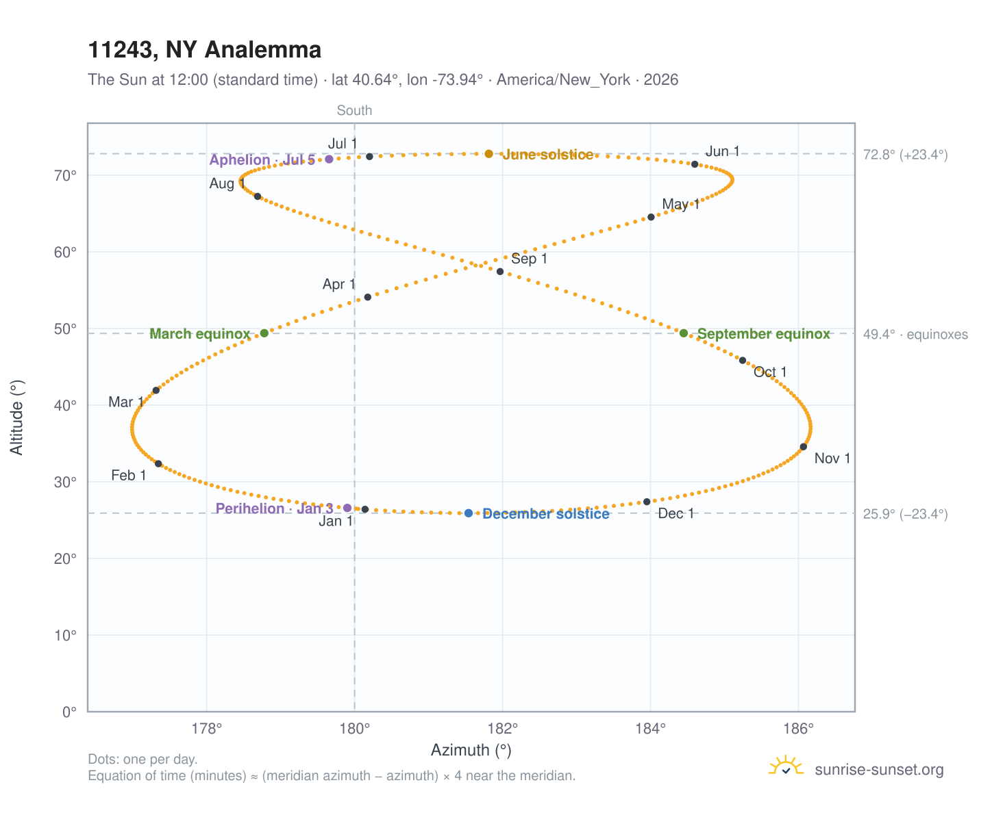 11243, NY Sunrise and Sunset Times