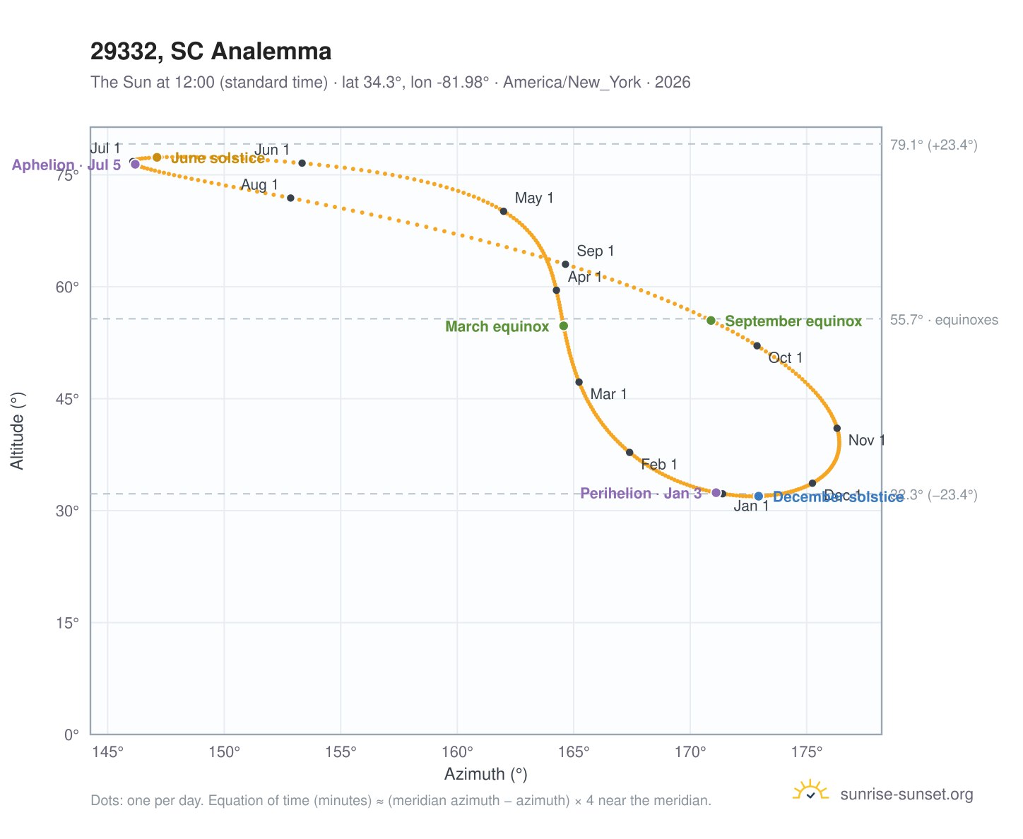 29332, SC analemma chart: the Sun at 12:00 (standard time) through the year
