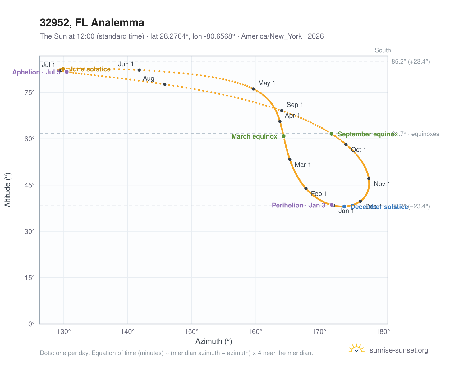 32952, FL Sunrise and Sunset Times