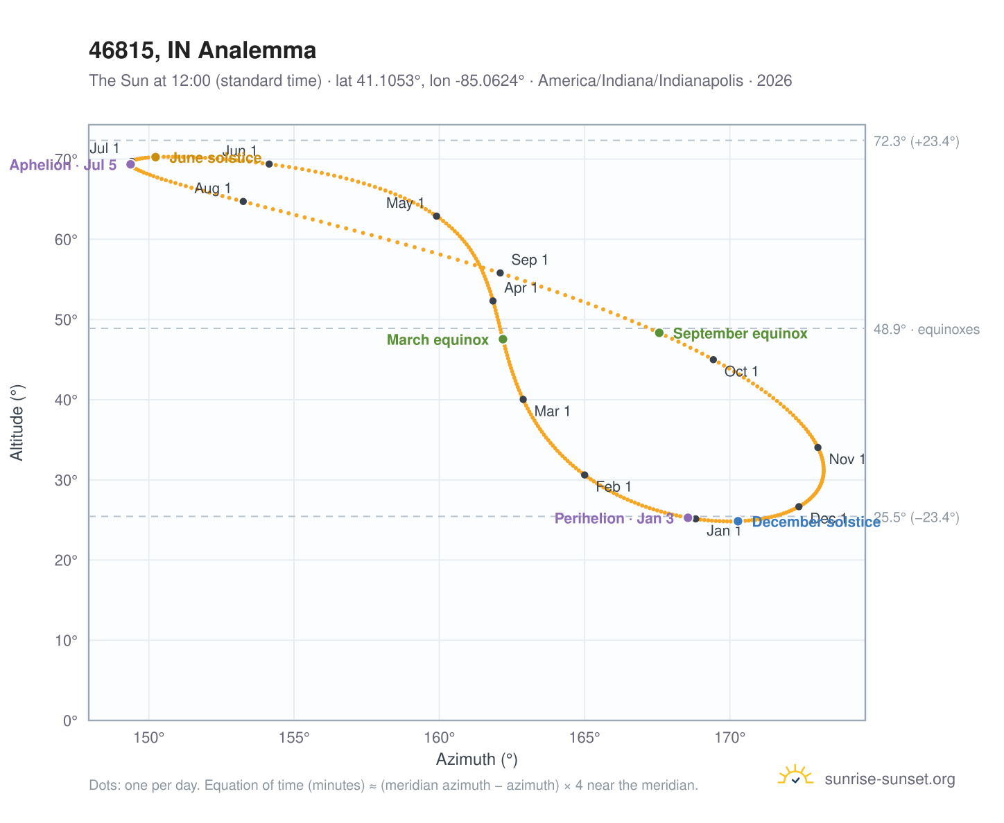 46815, IN analemma chart: the Sun at 12:00 (standard time) through the year