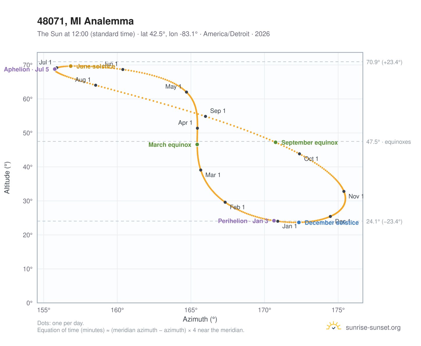 48071, MI analemma chart: the Sun at 12:00 (standard time) through the year