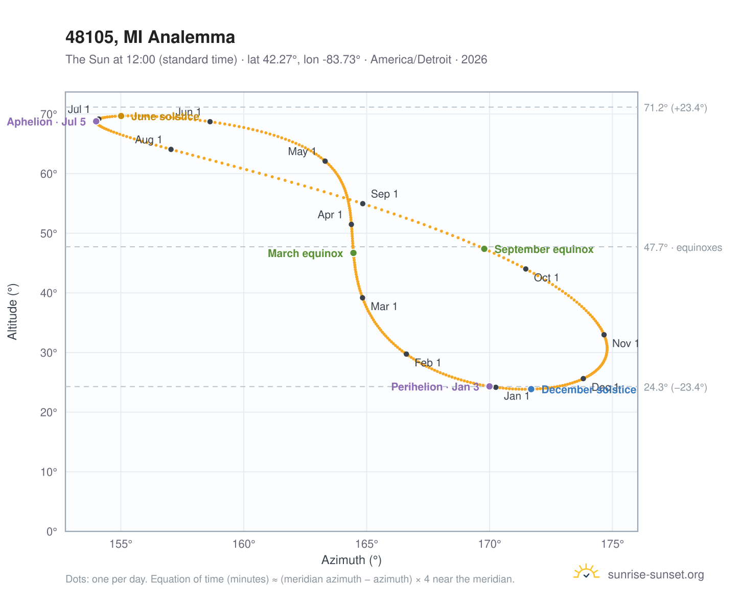 48105, MI analemma chart: the Sun at 12:00 (standard time) through the year