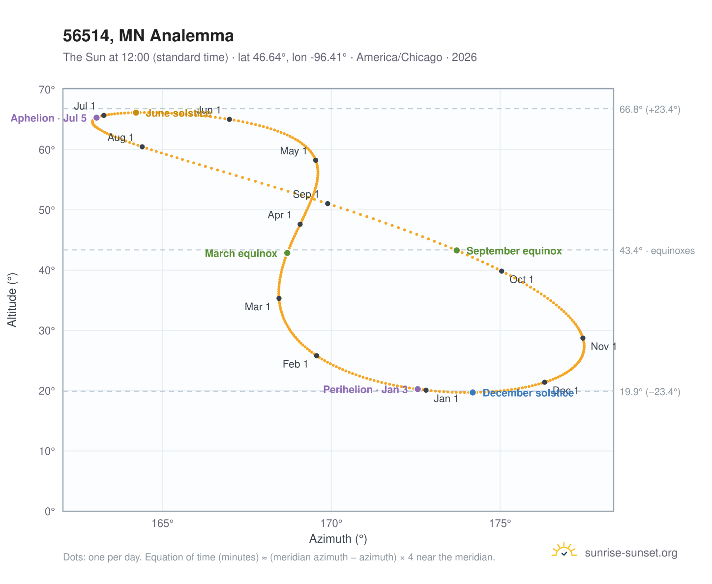 56514, MN analemma chart: the Sun at 12:00 (standard time) through the year
