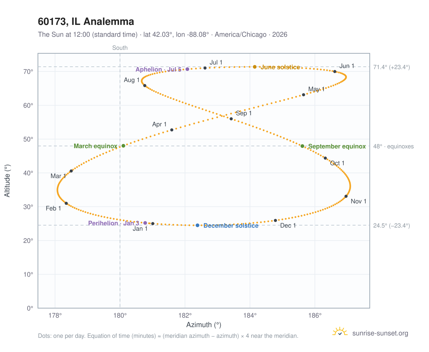 60173, IL analemma chart: the Sun at 12:00 (standard time) through the year