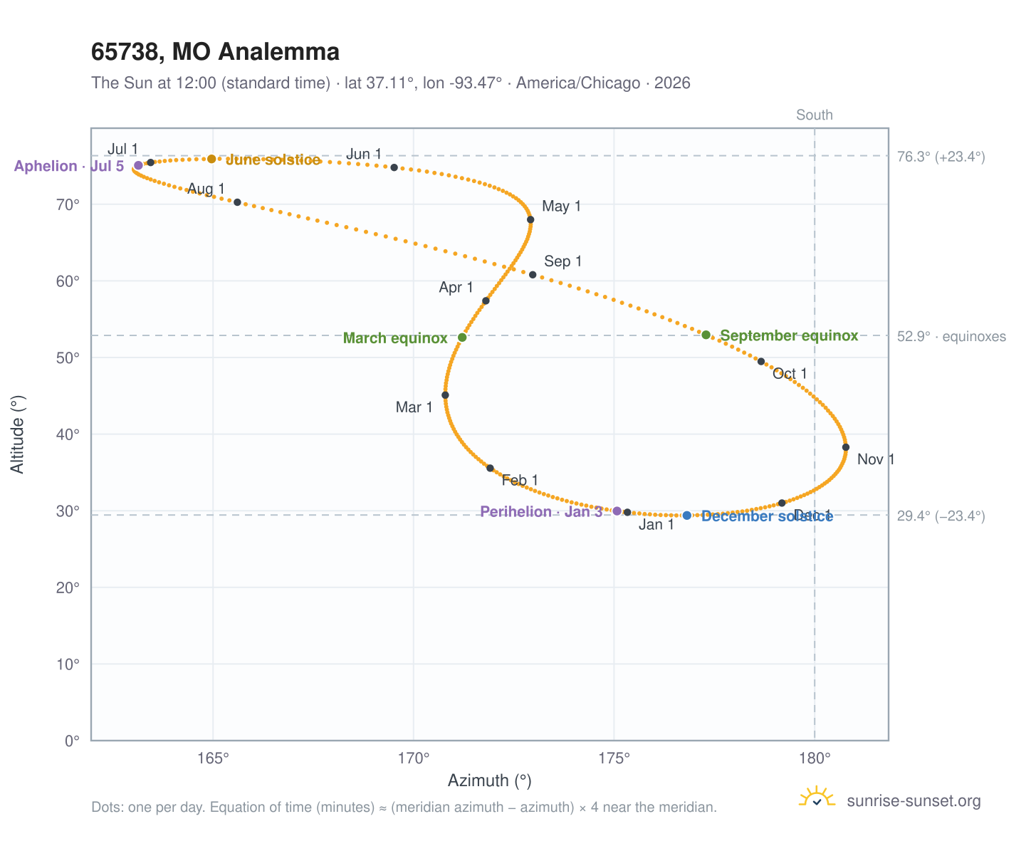 65738, MO analemma chart: the Sun at 12:00 (standard time) through the year