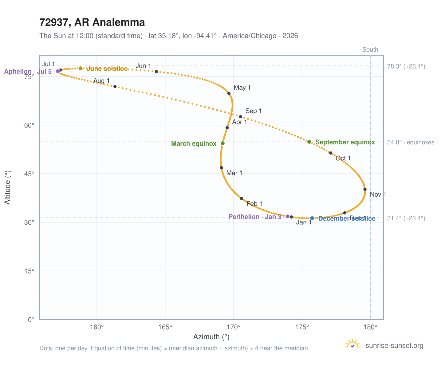 72937, AR Sunrise and Sunset Times