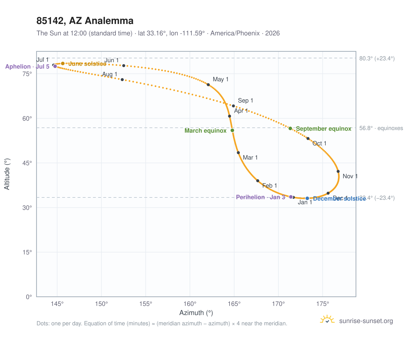 85142, AZ Sunrise and Sunset Times