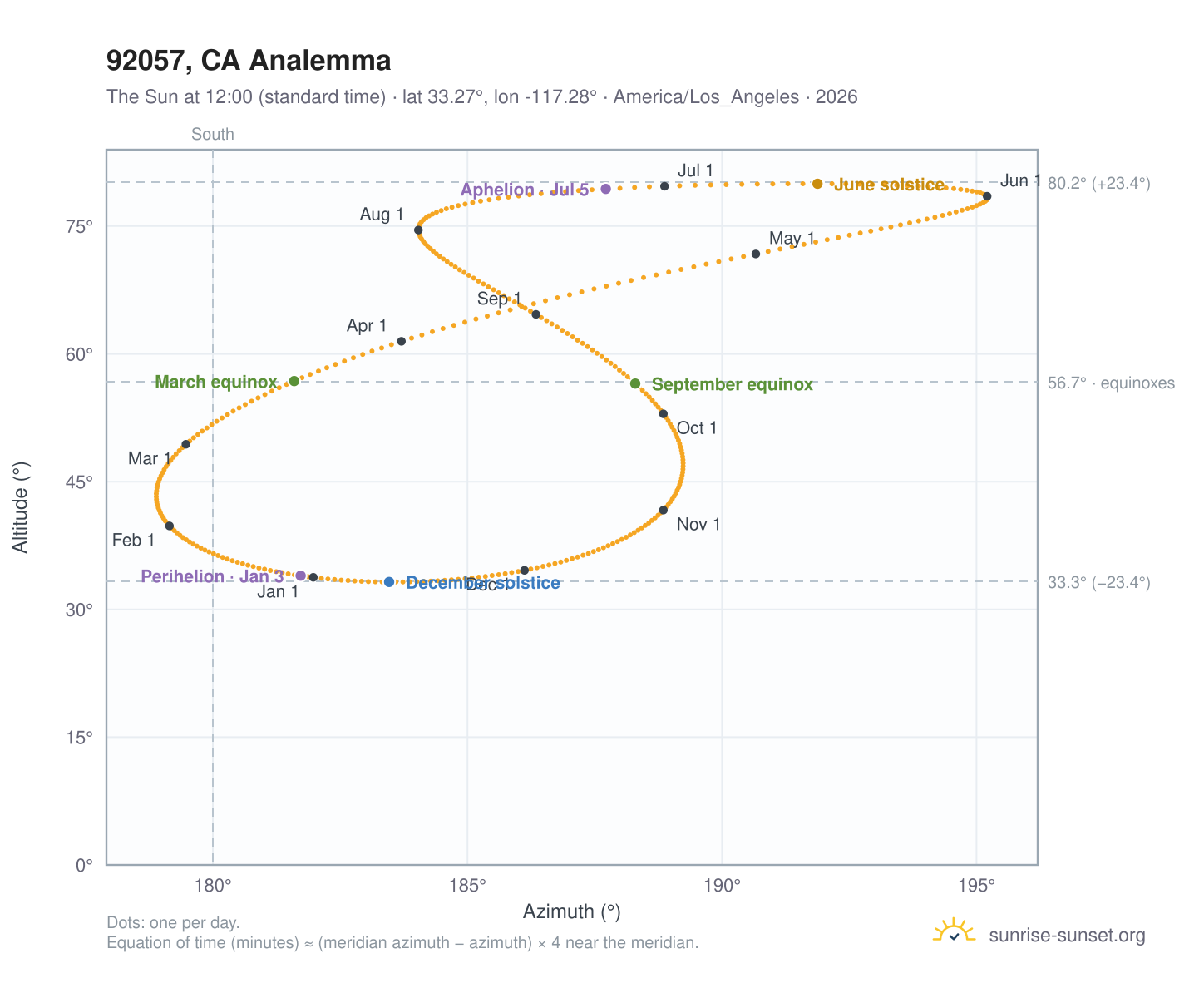 92057, CA analemma chart: the Sun at 12:00 (standard time) through the year