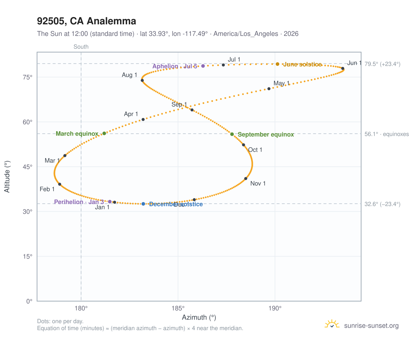 92505, CA analemma chart: the Sun at 12:00 (standard time) through the year