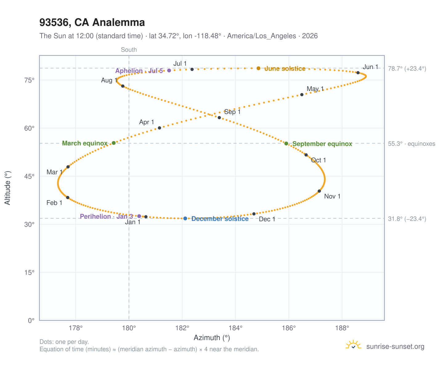 93536, CA analemma chart: the Sun at 12:00 (standard time) through the year