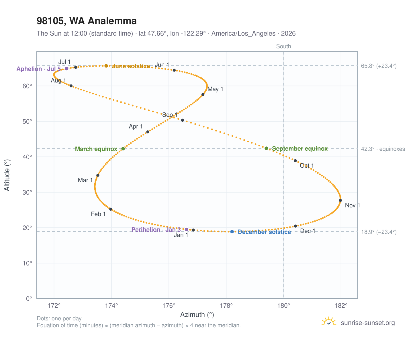 98105, WA analemma chart: the Sun at 12:00 (standard time) through the year