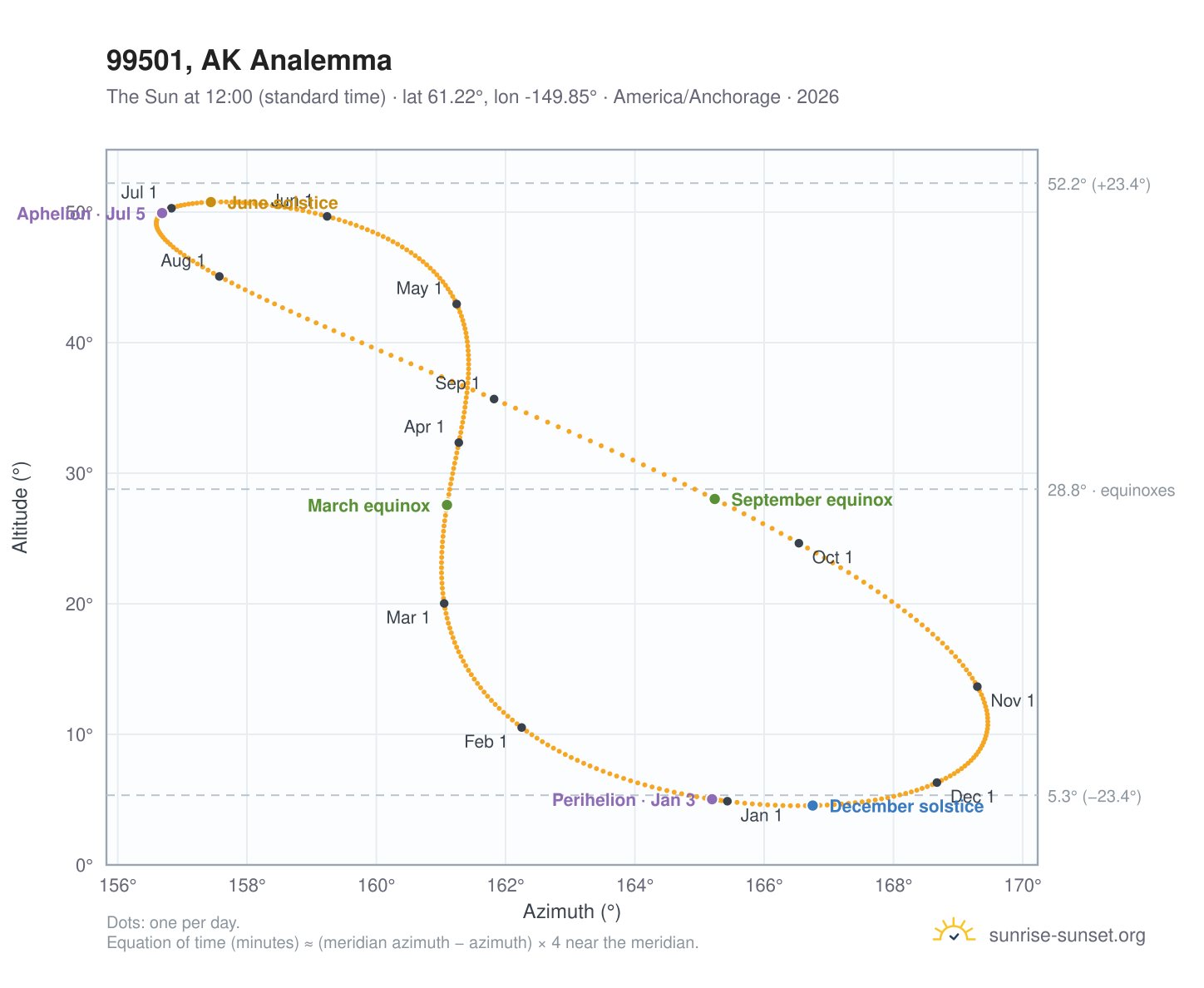 99501, AK analemma chart: the Sun at 12:00 (standard time) through the year
