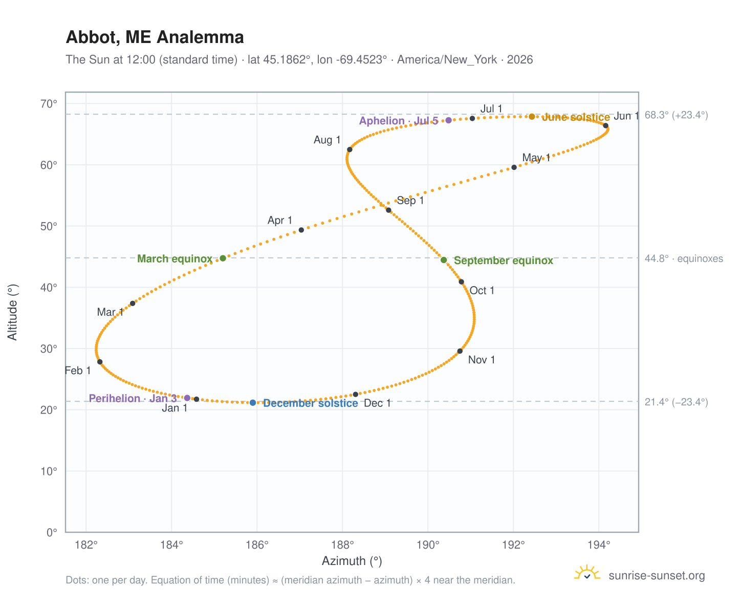 Abbot, ME analemma chart: the Sun at 12:00 (standard time) through the year