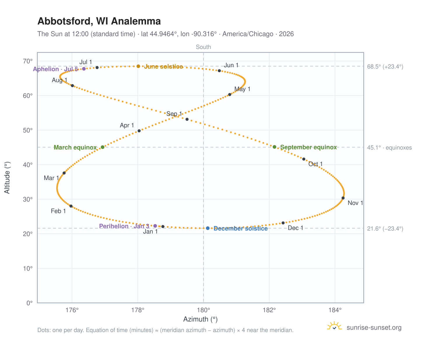 Abbotsford, WI analemma chart: the Sun at 12:00 (standard time) through the year