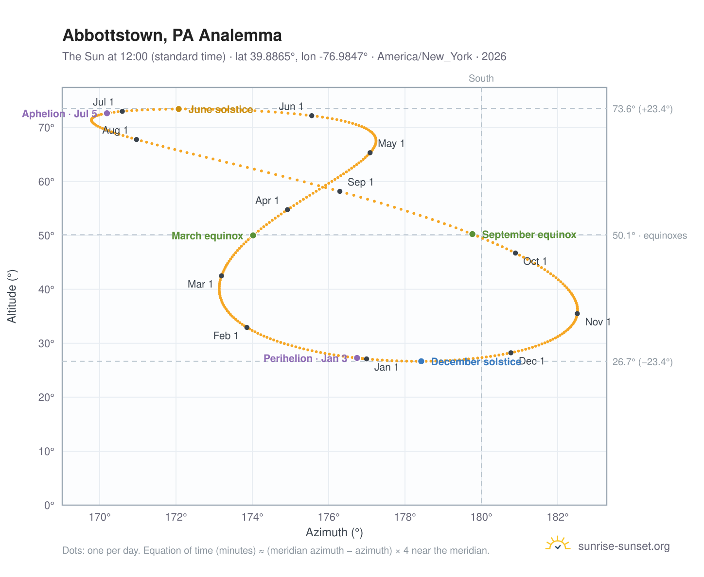 Abbottstown, PA analemma chart: the Sun at 12:00 (standard time) through the year