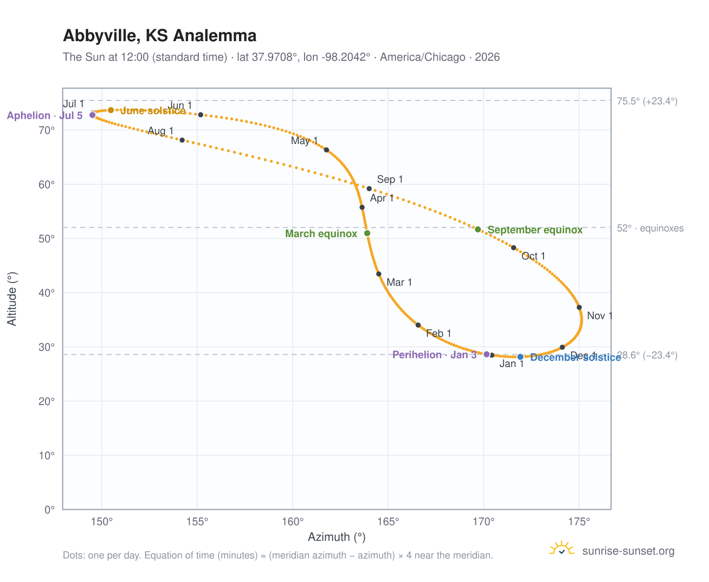 Abbyville, KS analemma chart: the Sun at 12:00 (standard time) through the year