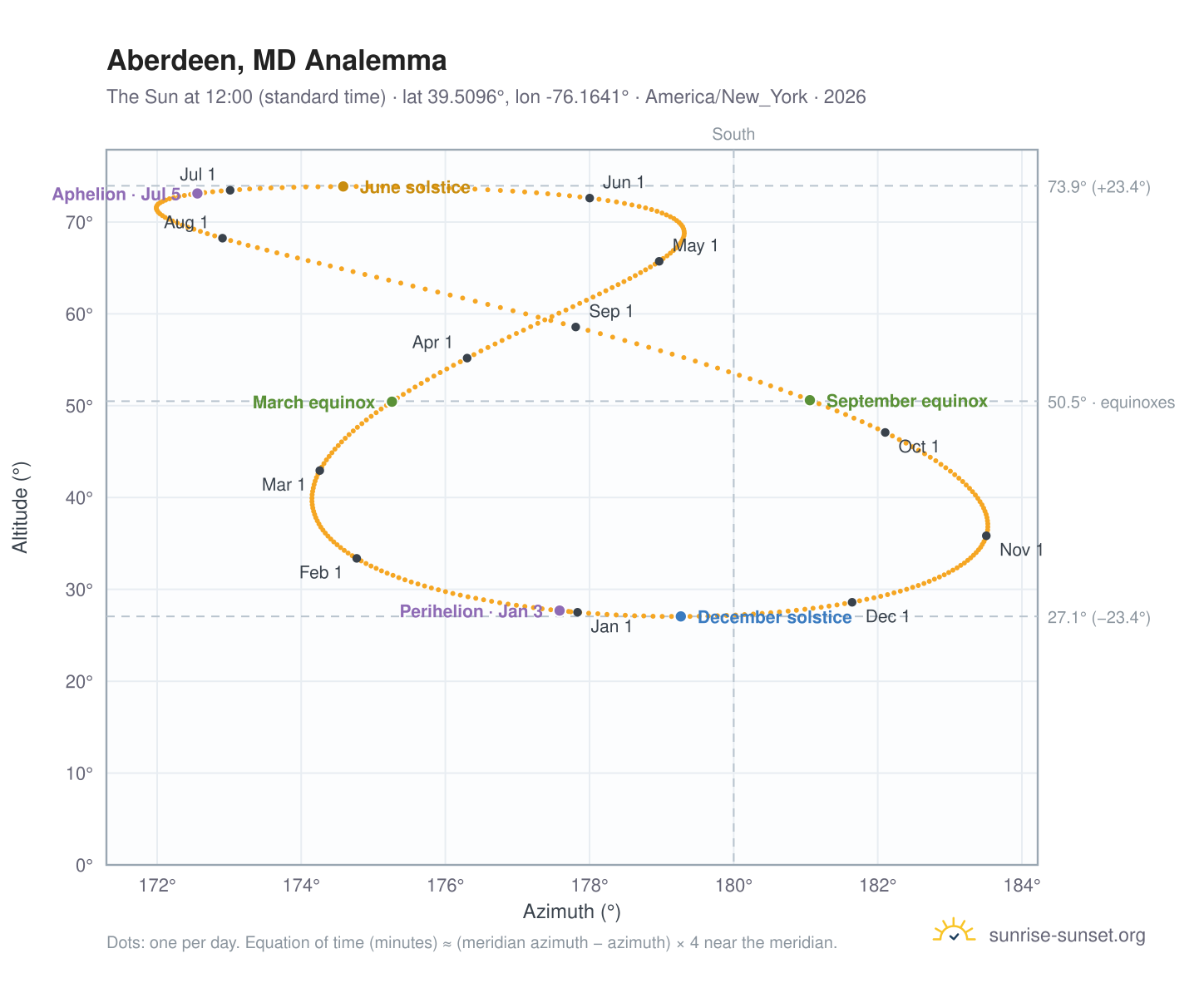 Aberdeen, MD analemma chart: the Sun at 12:00 (standard time) through the year