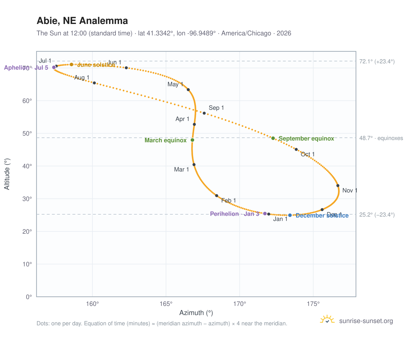 Abie, NE analemma chart: the Sun at 12:00 (standard time) through the year
