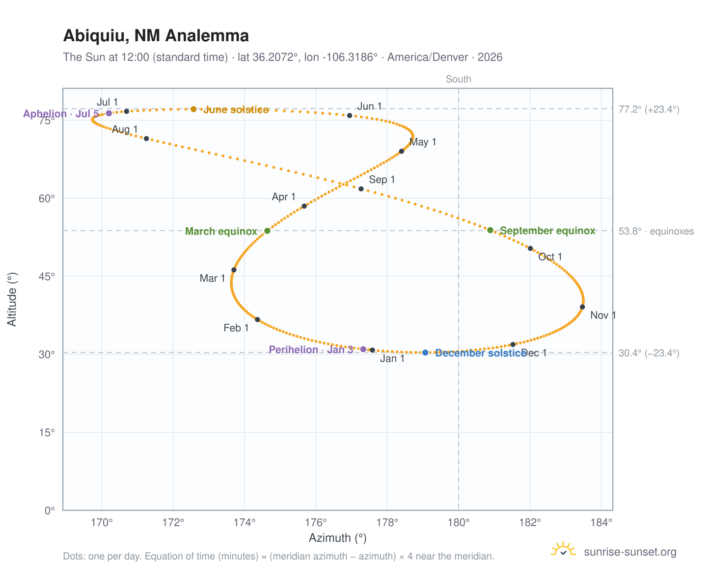 Abiquiu, NM analemma chart: the Sun at 12:00 (standard time) through the year