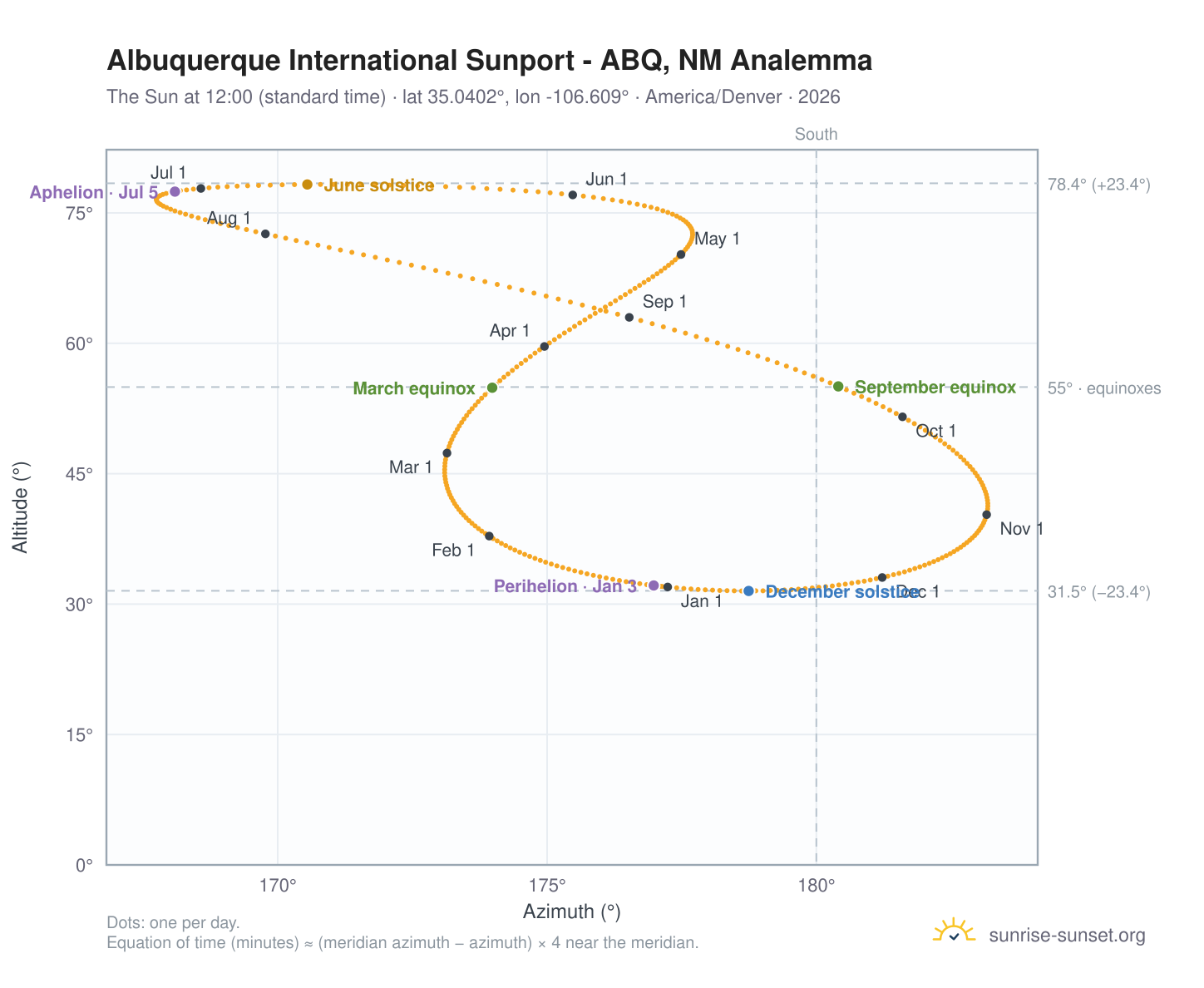 Albuquerque International Sunport - ABQ, NM analemma chart: the Sun at 12:00 (standard time) through the year
