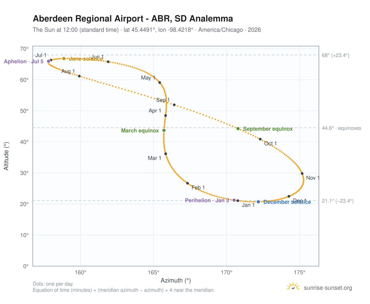 Aberdeen Regional Airport - ABR, SD analemma chart: the Sun at 12:00 (standard time) through the year