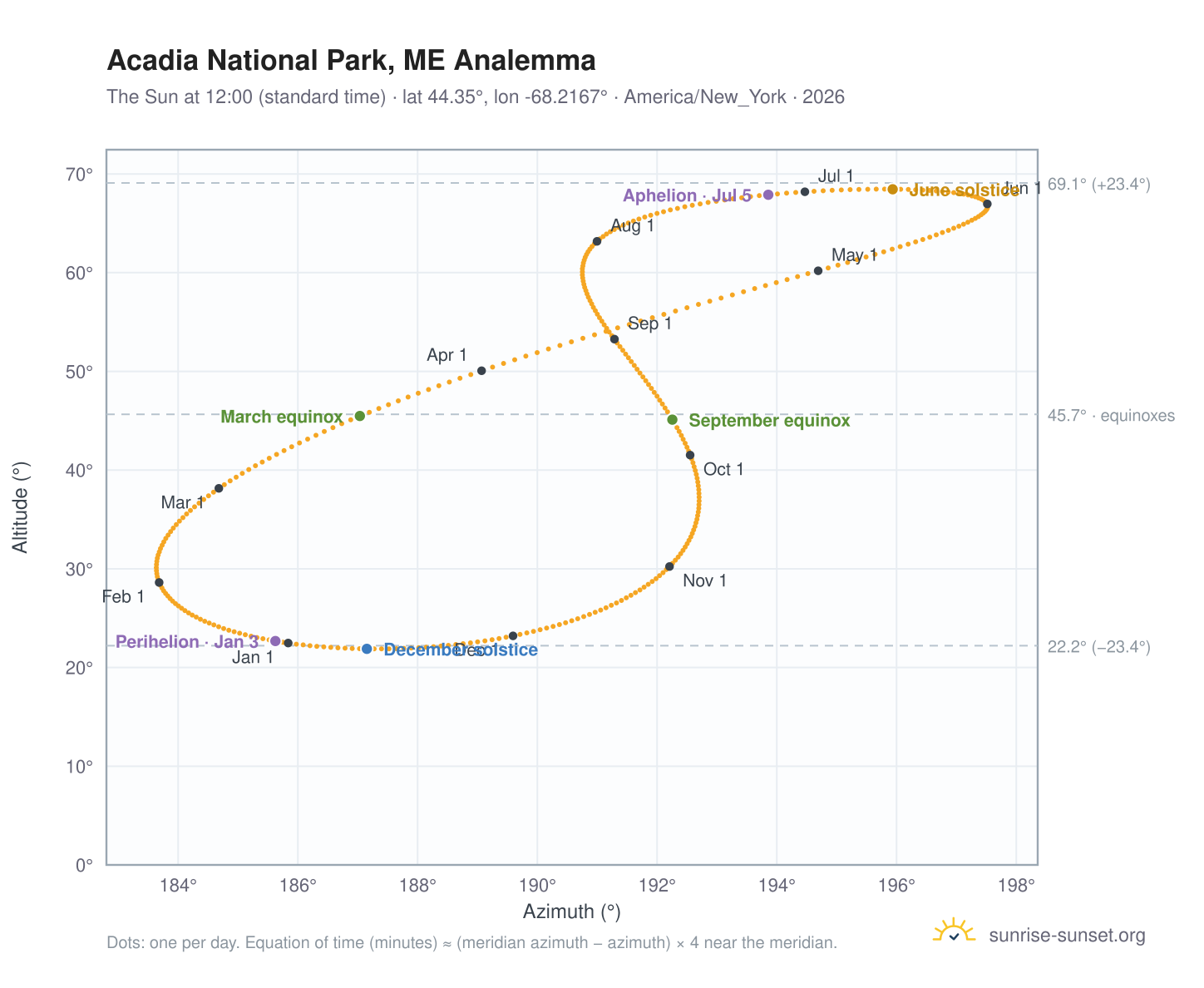 Acadia National Park, ME analemma chart: the Sun at 12:00 (standard time) through the year