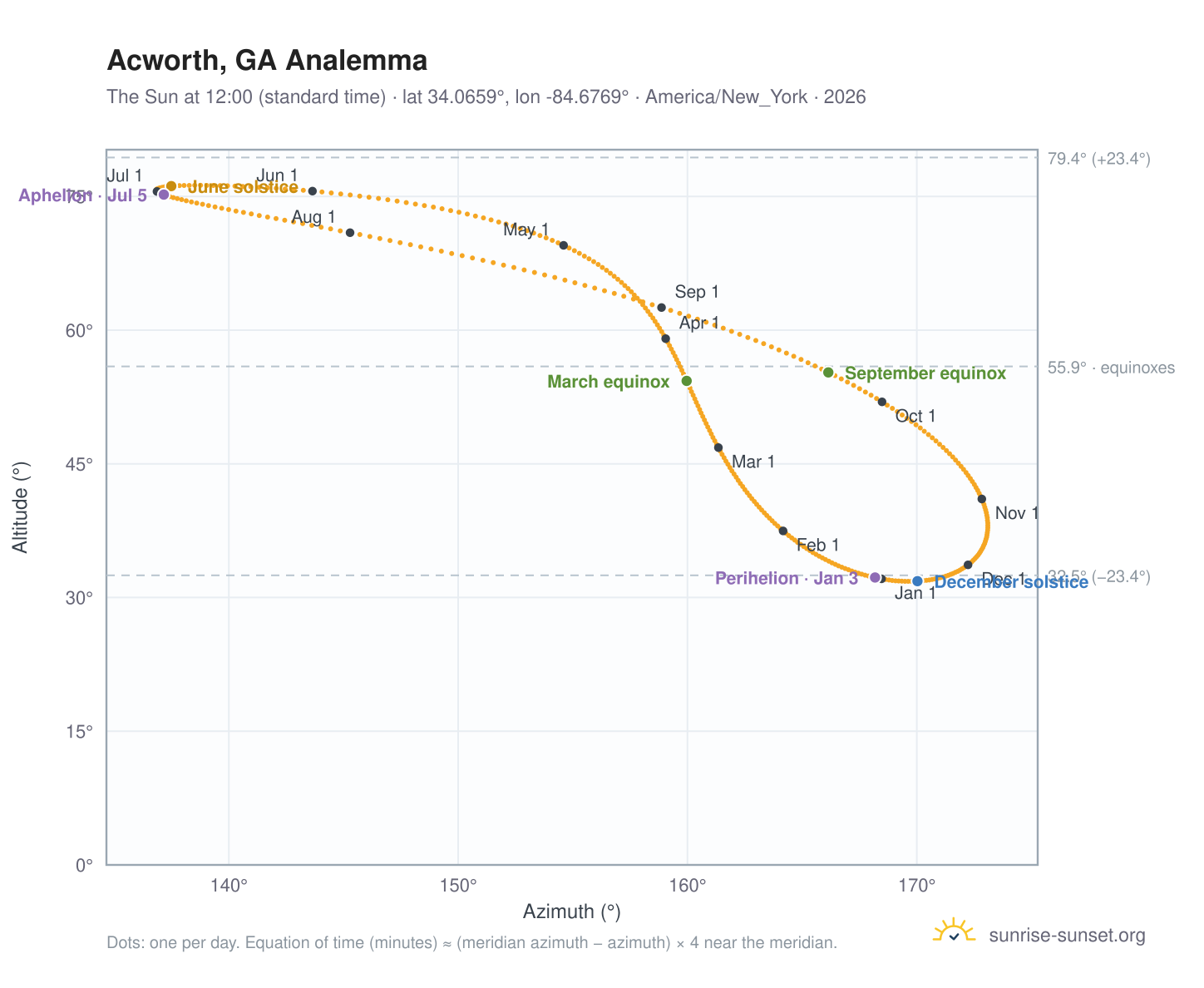 Acworth, GA analemma chart: the Sun at 12:00 (standard time) through the year