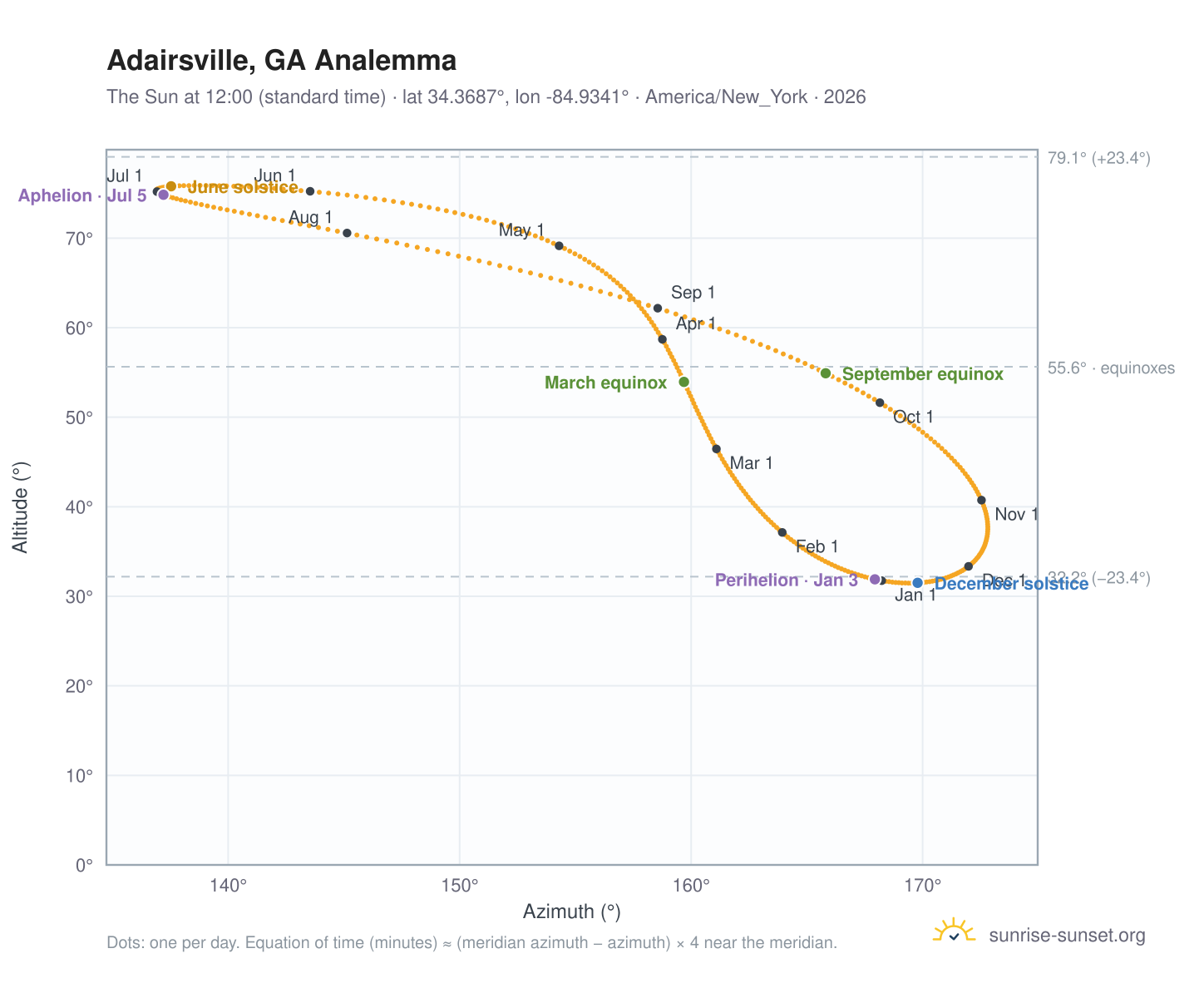 Adairsville, GA analemma chart: the Sun at 12:00 (standard time) through the year