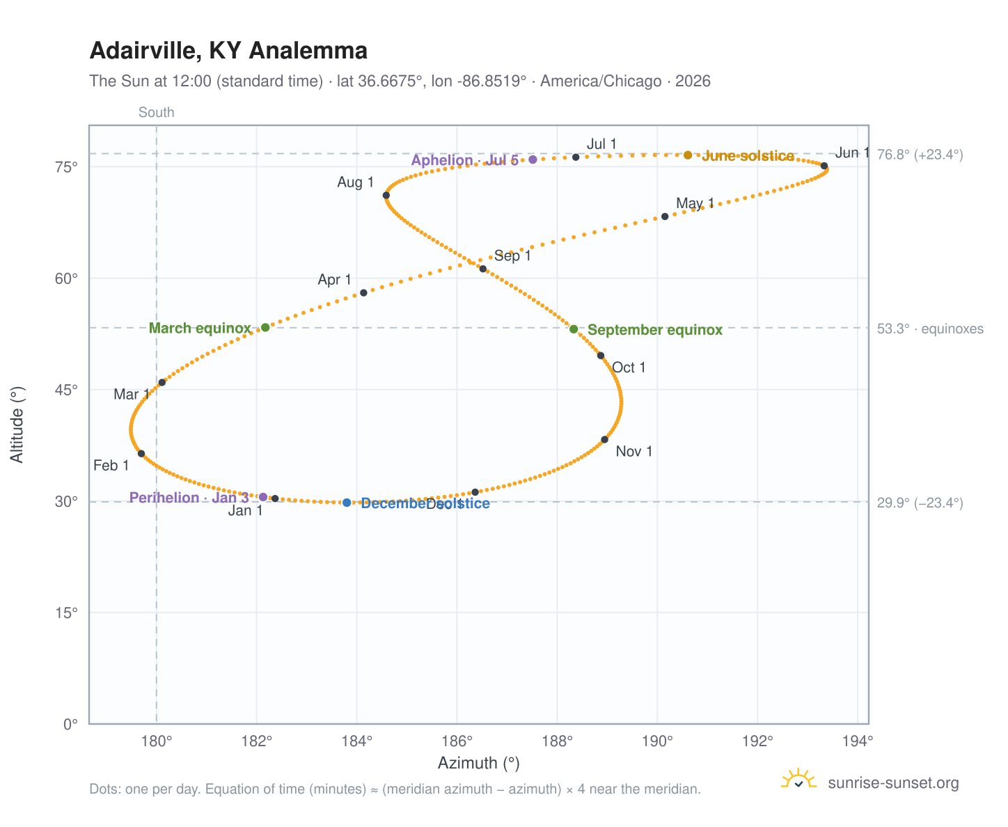 Adairville, KY analemma chart: the Sun at 12:00 (standard time) through the year