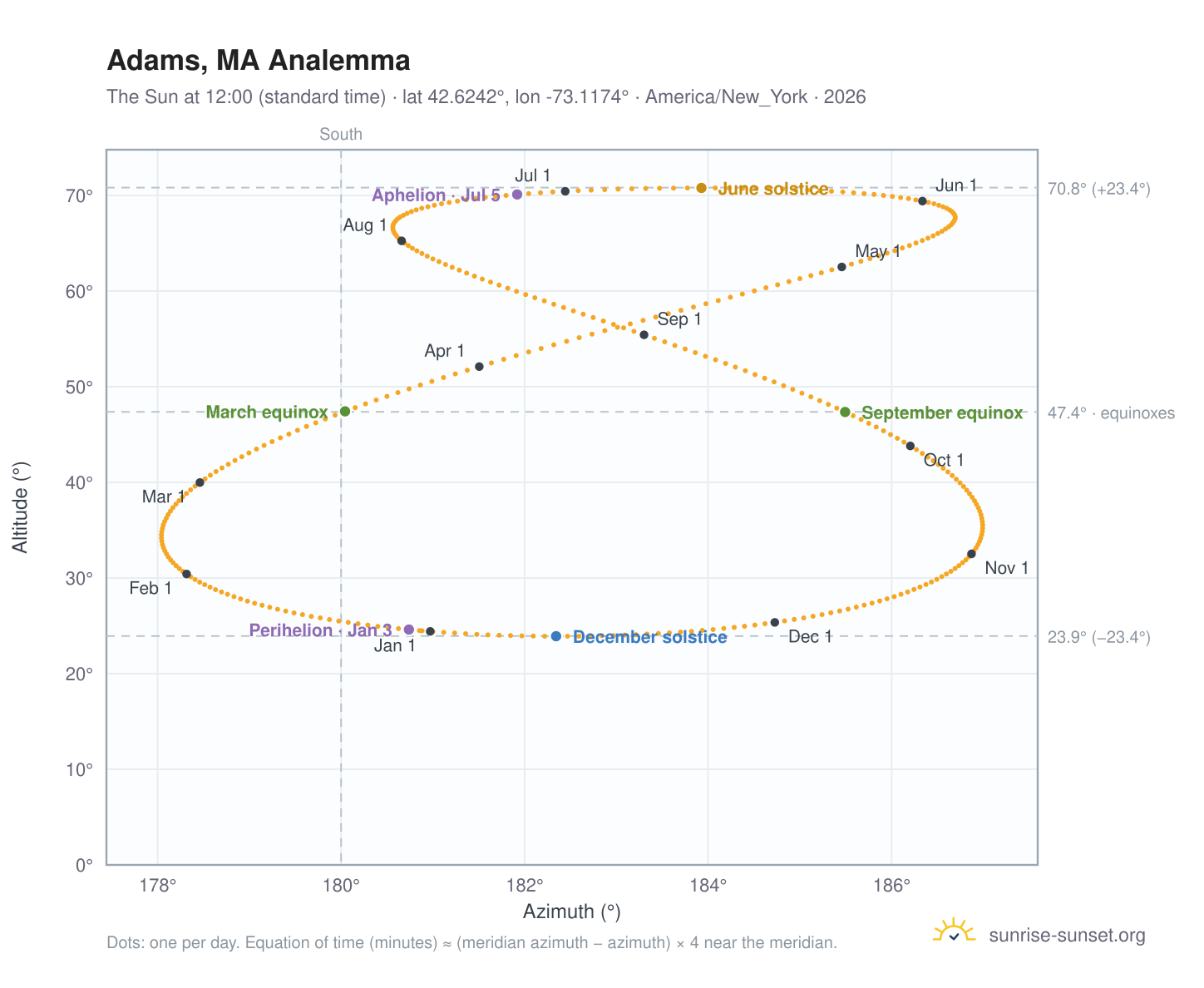 Adams, MA analemma chart: the Sun at 12:00 (standard time) through the year
