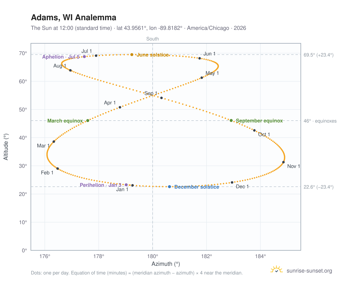 Adams, WI analemma chart: the Sun at 12:00 (standard time) through the year