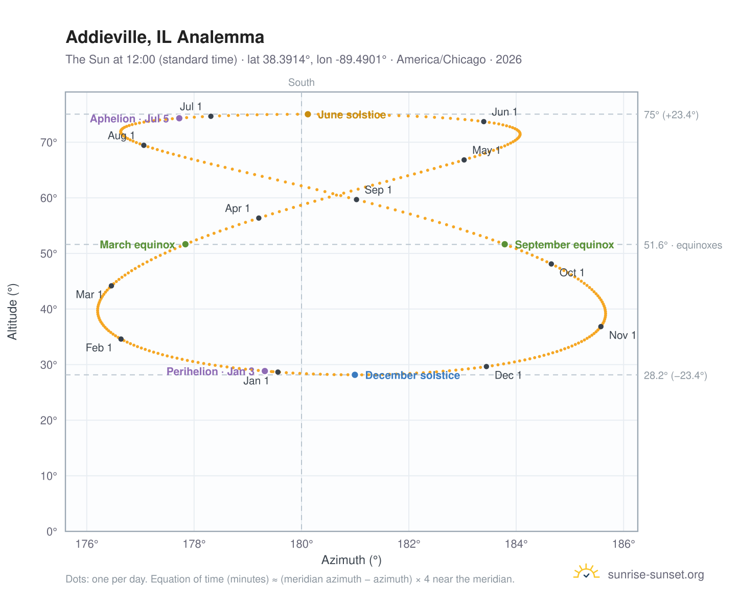 Addieville, IL analemma chart: the Sun at 12:00 (standard time) through the year