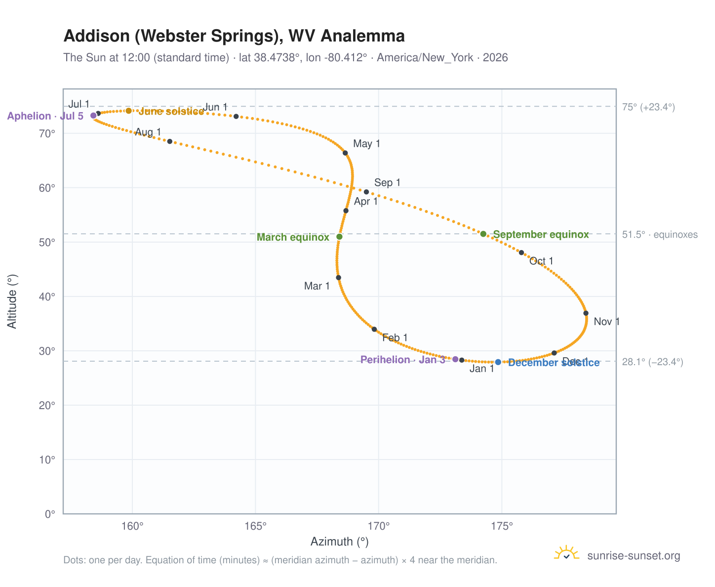 Addison (Webster Springs), WV analemma chart: the Sun at 12:00 (standard time) through the year