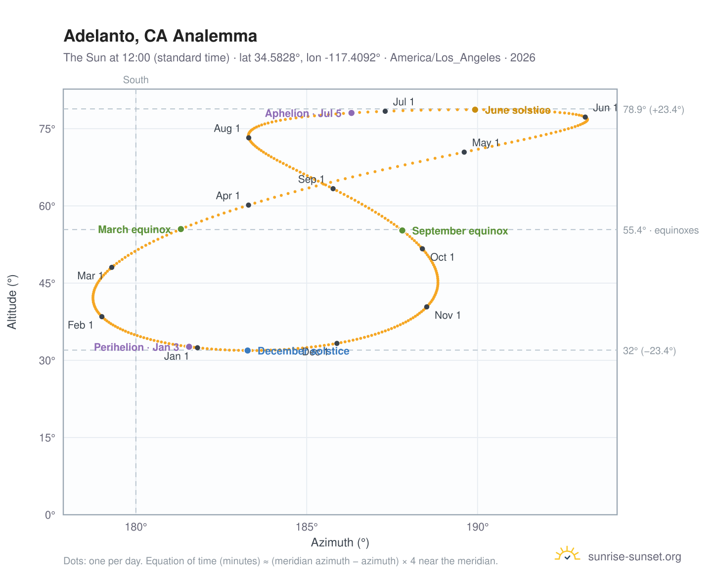 Adelanto, CA analemma chart: the Sun at 12:00 (standard time) through the year