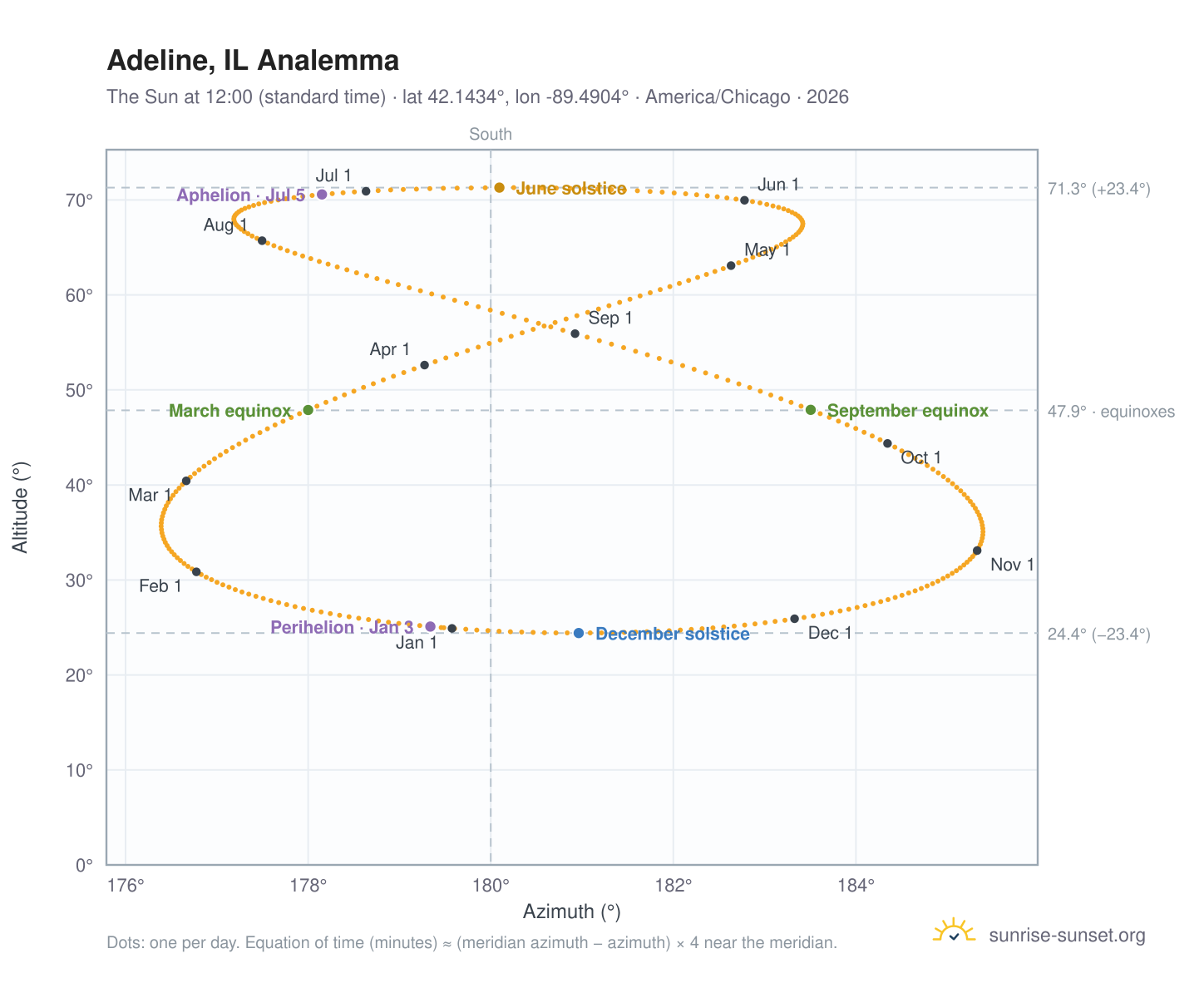 Adeline, IL analemma chart: the Sun at 12:00 (standard time) through the year