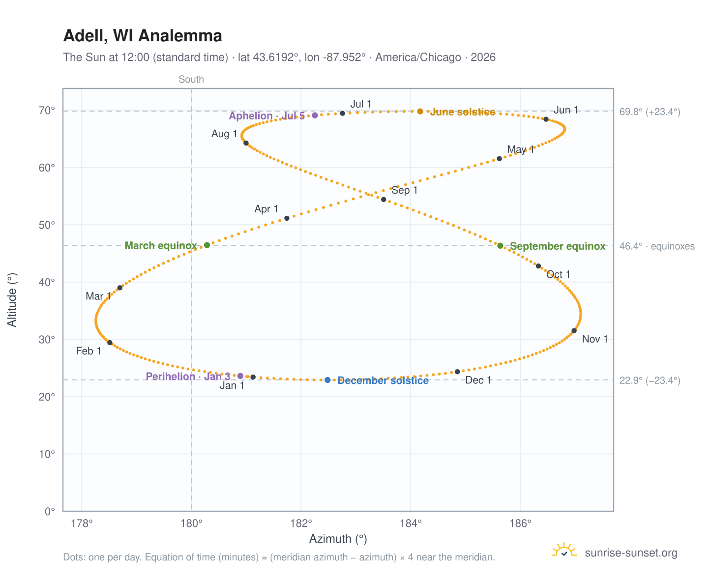 Adell, WI analemma chart: the Sun at 12:00 (standard time) through the year