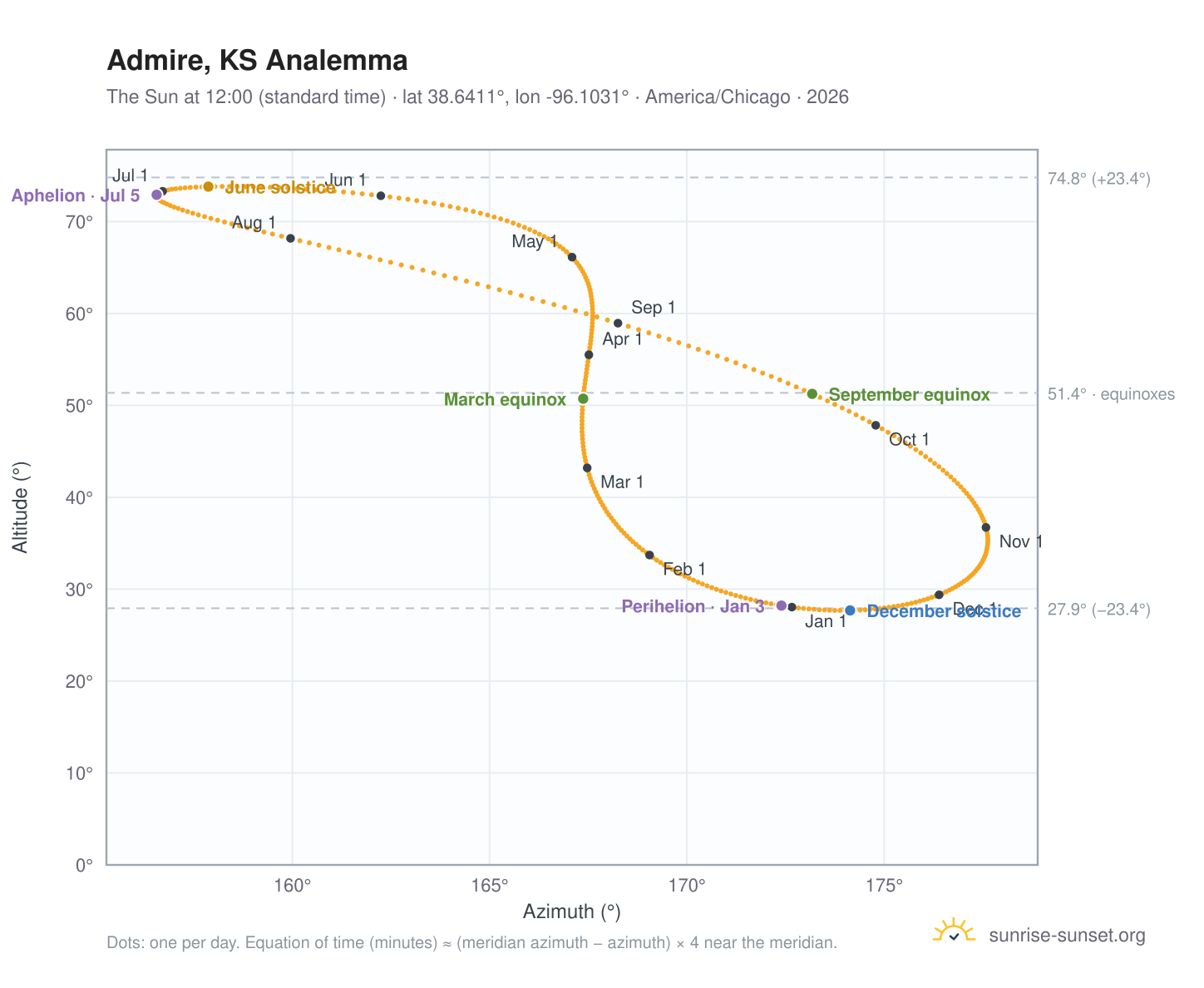 Admire, KS analemma chart: the Sun at 12:00 (standard time) through the year