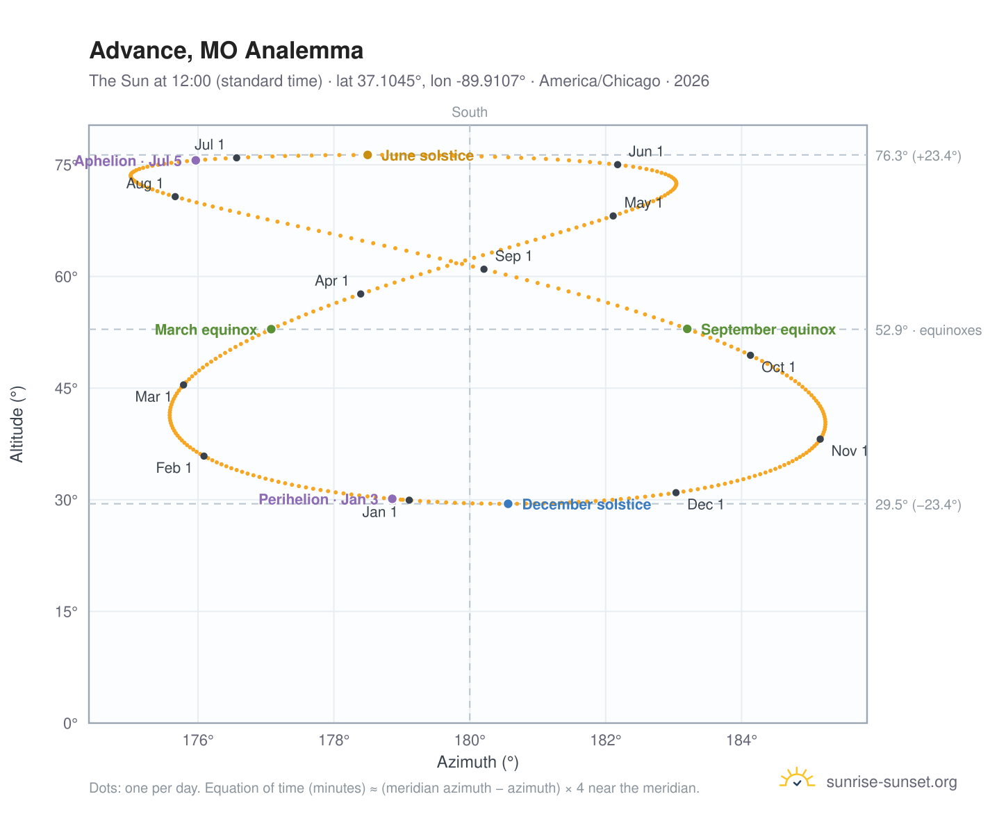 Advance, MO analemma chart: the Sun at 12:00 (standard time) through the year