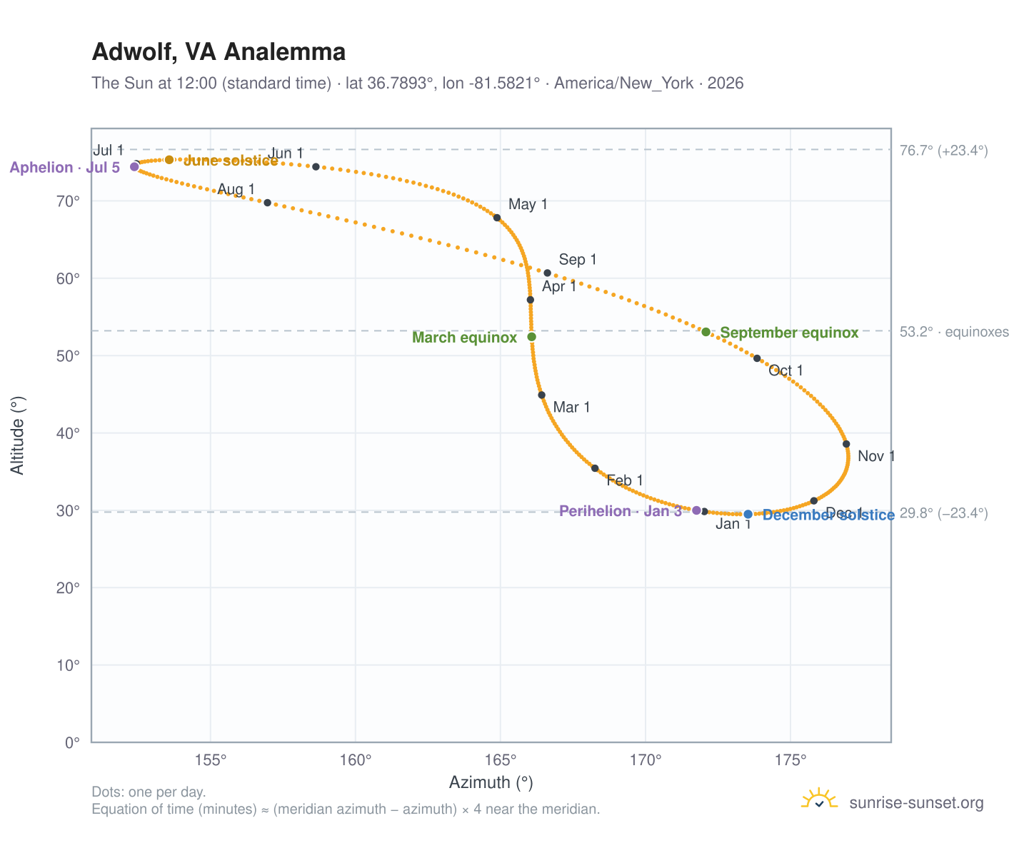 Adwolf, VA analemma chart: the Sun at 12:00 (standard time) through the year
