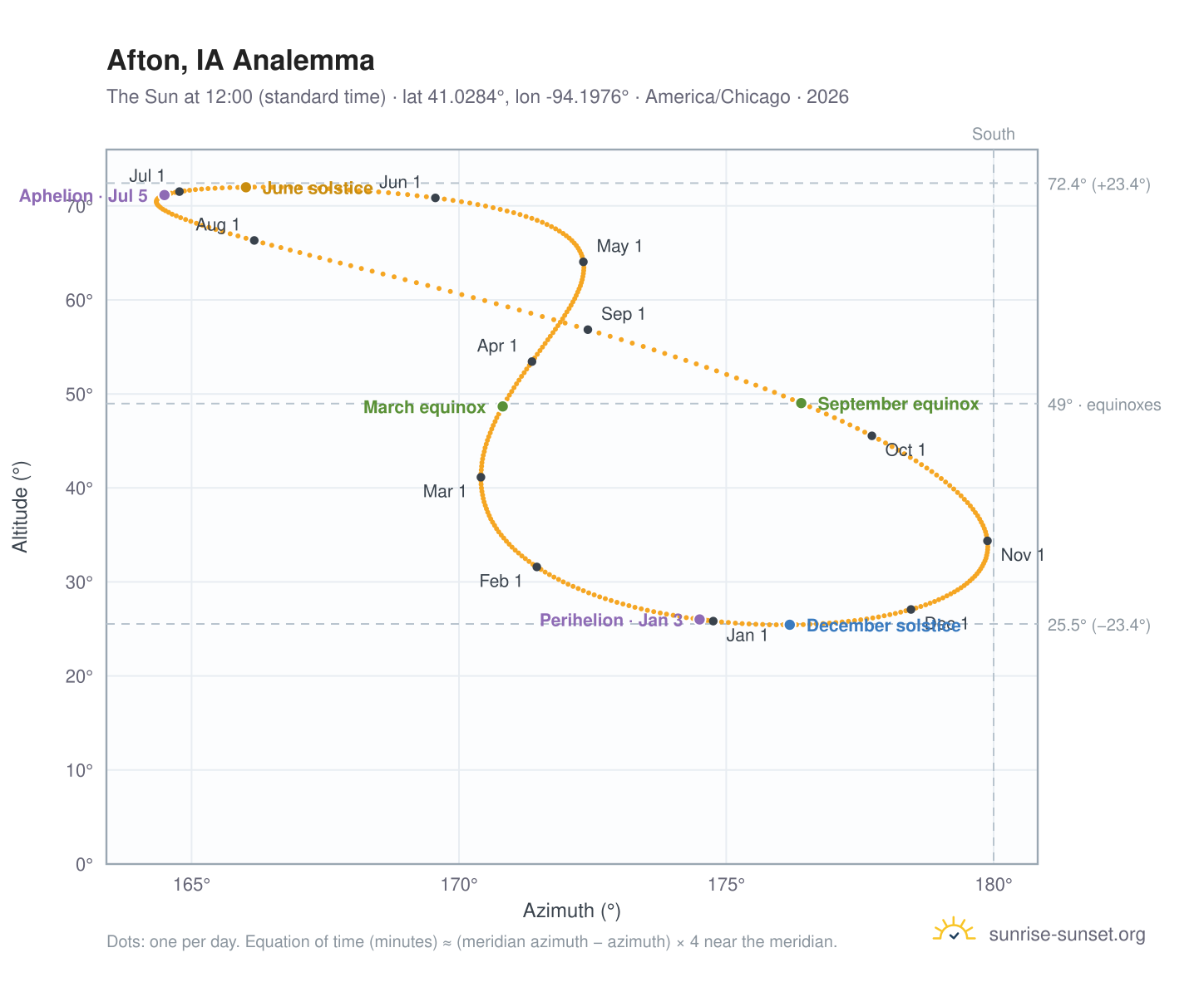 Afton, IA analemma chart: the Sun at 12:00 (standard time) through the year