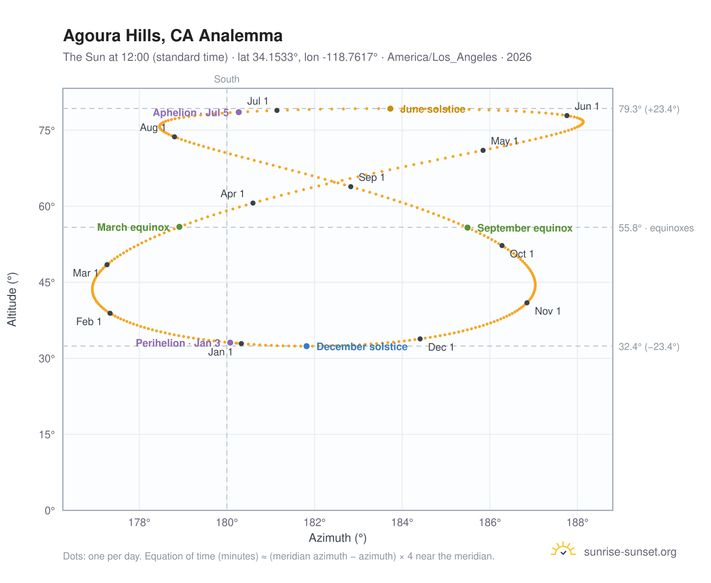 Agoura Hills, CA analemma chart: the Sun at 12:00 (standard time) through the year