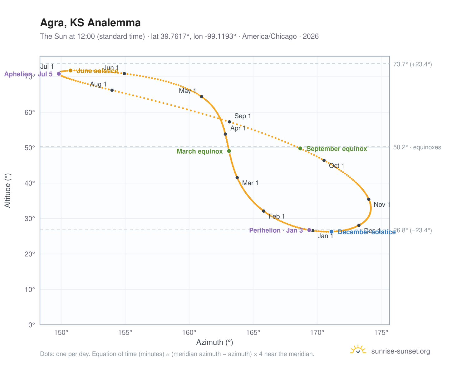 Agra, KS analemma chart: the Sun at 12:00 (standard time) through the year