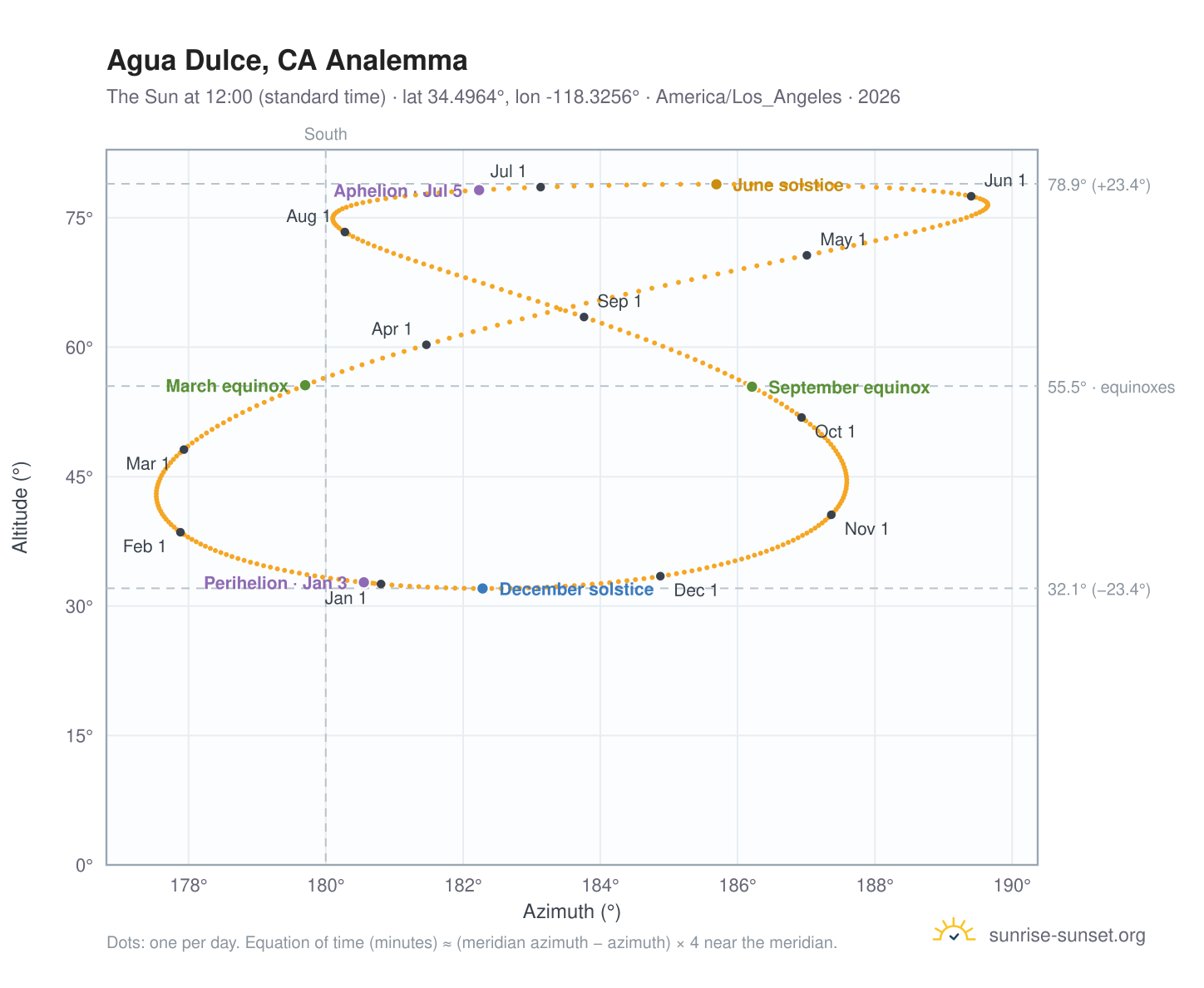 Agua Dulce, CA analemma chart: the Sun at 12:00 (standard time) through the year