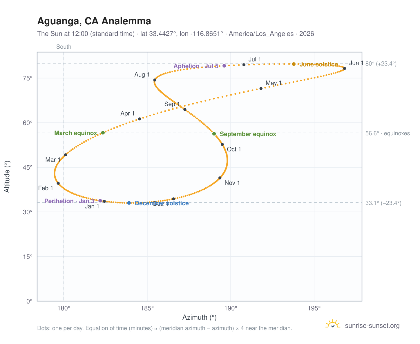 Aguanga, CA analemma chart: the Sun at 12:00 (standard time) through the year